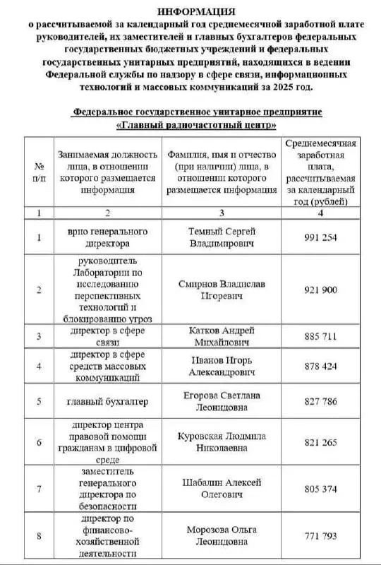 Руководители структуры Роскомнадзора получают почти миллион рублей в месяц за работу по блокировке сайтов и VPN 1000news ru Руководители Главного радиочастотного центра структуры подведомственной Роскомнадзору и отвечающей за блокировку сайтов поиск VPN и распределение радиочастот получают зарплаты превышающие 750 тысяч рублей в месяц Согласно данным опубликованным 26 апреля 2026 года директор организации получает 991 тысячу рублей а его заместители от 757 до 921 тысячи рублей Главный радиочастотный центр был создан в 2013 году для выполнения функций по обеспечению доступа к радиочастотному спектру и контролю за соблюдением законодательства в области связи В его обязанности также входит блокировка запрещенных интернет ресурсов и поиск обходных путей доступа к ним таких как VPN сервисы Однако общественный запрос на прозрачность деятельности ведомства и его руководителей остается неудовлетворенным официальные представители Роскомнадзора не прокомментировали публикацию данных о зарплатах Эксперты отмечают что зарплаты топ менеджеров государственных структур часто не соответствуют их реальной нагрузке и эффективности Например в 2025 году средняя зарплата в России по данным Росстата составляла около 72 тысяч рублей в месяц что в разы меньше доходов руководителей Главного радиочастотного центра При этом задачи ведомства связанные с ограничением доступа к информации вызывают неоднозначную реакцию в обществе Канал CIO ВКонтакте Канал CIO в Максе Чат CIO в Максе