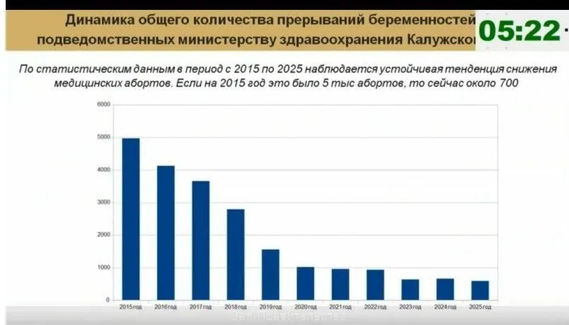 Наш регион довольно спокойно пережил моду на холивары вокруг абортов появившуюся пару лет назад но вот сегодня почему то решил включиться Минист здравоохранения региона Анна Чернова рассказала что за последние десять лет число абортов в Калужской области уменьшилось с почти 5000 в 2015 м до около 700 в 2025 м Министр связала сокращение прерванных беременностей с появлением кабинета психологической помощи при женских консультациях а вице губернатор Константин Горобцов предложил проводить повторное консультирование у психологов женщин которые решили прервать беременность Однако федеральные эксперты замечают сокращение абортов по всей стране и констатируют что этот факт не дал прироста рождаемости Хорошо бы посмотреть калужские цифры по этому поводу А то власти дополнительные деньги выделяют на психологов а число абортов падает из за сокращения общего числа населения фертильного возраста из за провала в демографии и общего числа беременностей Здесь всё же нужен качественный анализ а не количественный Читай нас в MAX