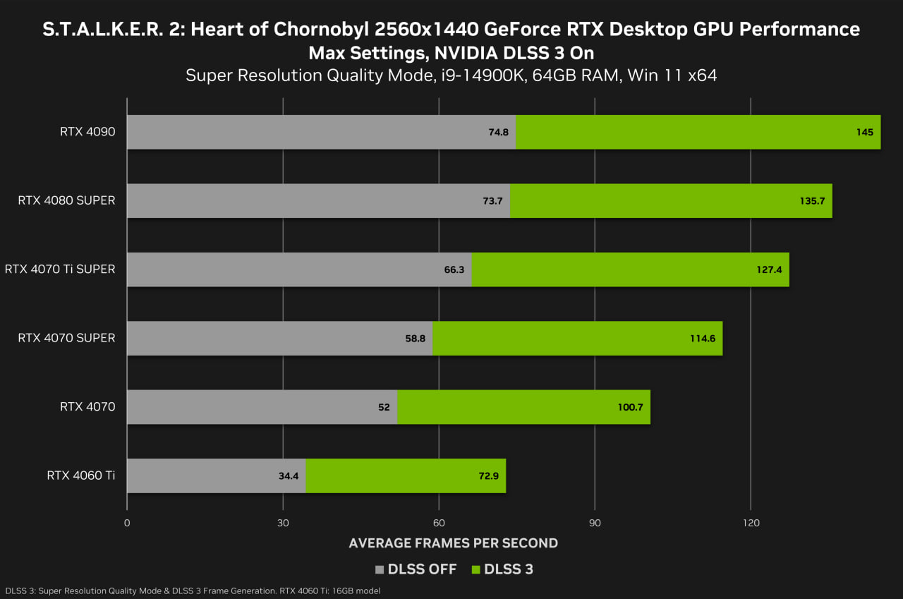 S.T.A.L.K.E.R. 2 выдаёт 60 FPS при 1080p на ультрах с картой RTX 4070  На RTX 4060 максимум составил всего 43 FPS. С DLSS значения в два раза выше.    Steam One — Новости