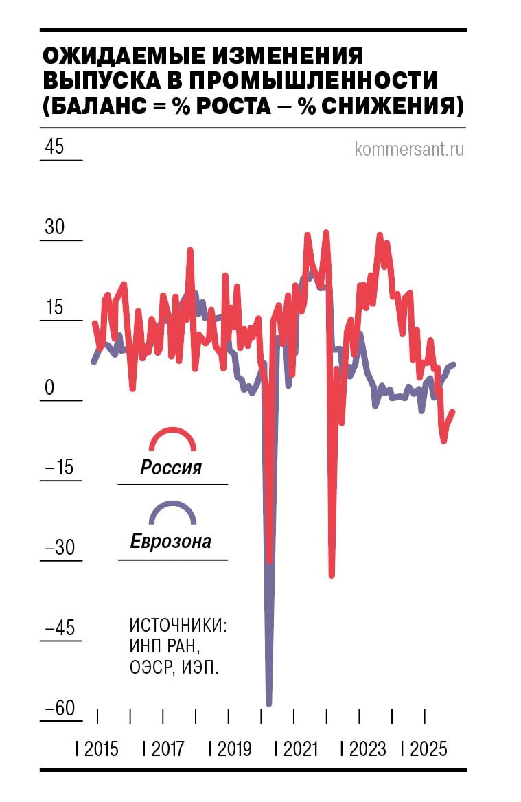 Первые оценки деловой конъюнктуры в российской промышленности по состоянию на 22 ноября сделанные аналитиками Института народнохозяйственного прогнозирования РАН ИНП РАН фиксируют что октябрьский всплеск оптимизма который фиксировали и опросы компаний Банком России оказался разовым Среди индикаторов входящих в итоговый индекс промышленного оптимизма ИПН РАН планы выпуска предприятий стали единственными показавшими символический рост на 2 пункта в ноябре Три остальных ушли вниз в результате итоговый индекс вернулся к худшим значениям после апреля 2020 года тогда напомним был введен ковидный локдаун jkinvest news jkinvest