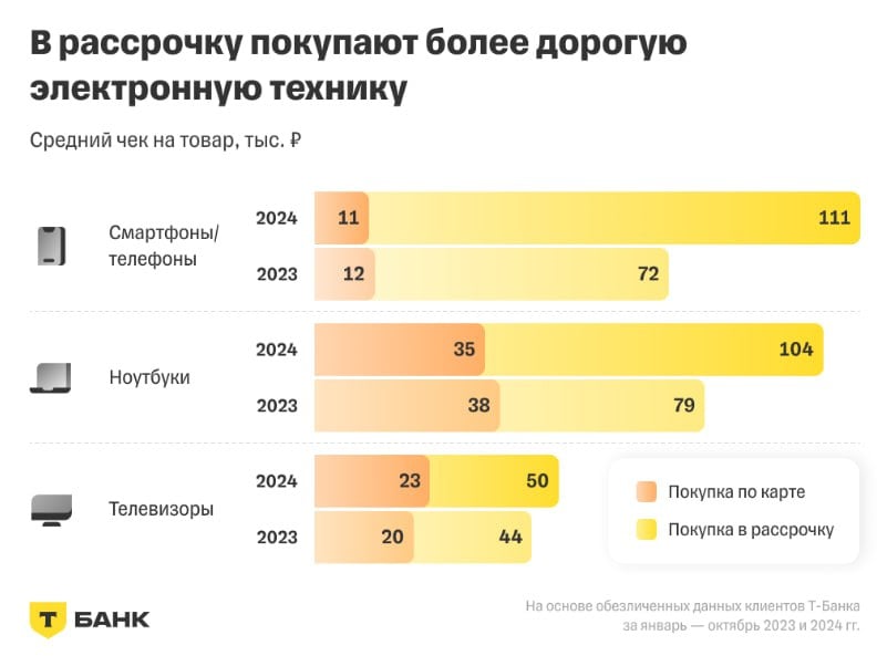 Россияне стали реже покупать электронную технику.    В январе - октябре 2024 года россияне купили на 9% меньше электронной техники, чем годом ранее. Средний чек при этом вырос на 8%. Чаще всего в 2024 году россияне покупали наушники, смартфоны и компьютерные мыши. Сильнее всего среди электронной техники за год подорожали клавиатуры и компьютерные мыши — на 24 и 23% соответственно.  В рассрочку чаще всего приобретают смартфоны и телефоны — 60% заявок. При этом в рассрочку покупают смартфоны в 10 раз дороже, чем при оплате картой. За год средний чек по одобренным рассрочкам на электронную технику увеличился на 36%.