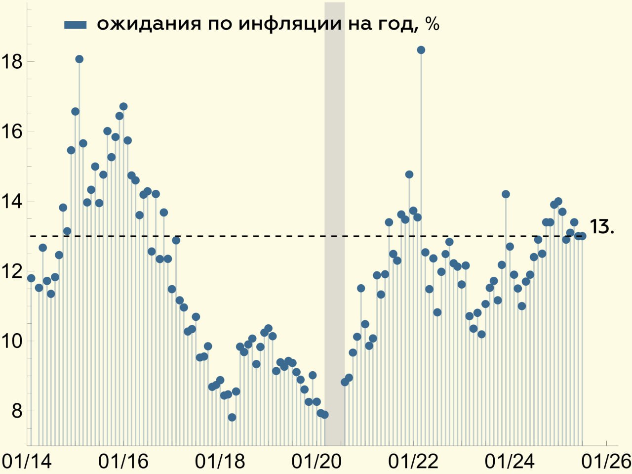 Инфляционные ожидания населения в июле: без изменений • Инфляционные ожидания населения на год вперед остались на уровне 13.0%, как и в июне • Наблюдаемая инфляция снизилась на 0.7 пп м/м до 15.0%