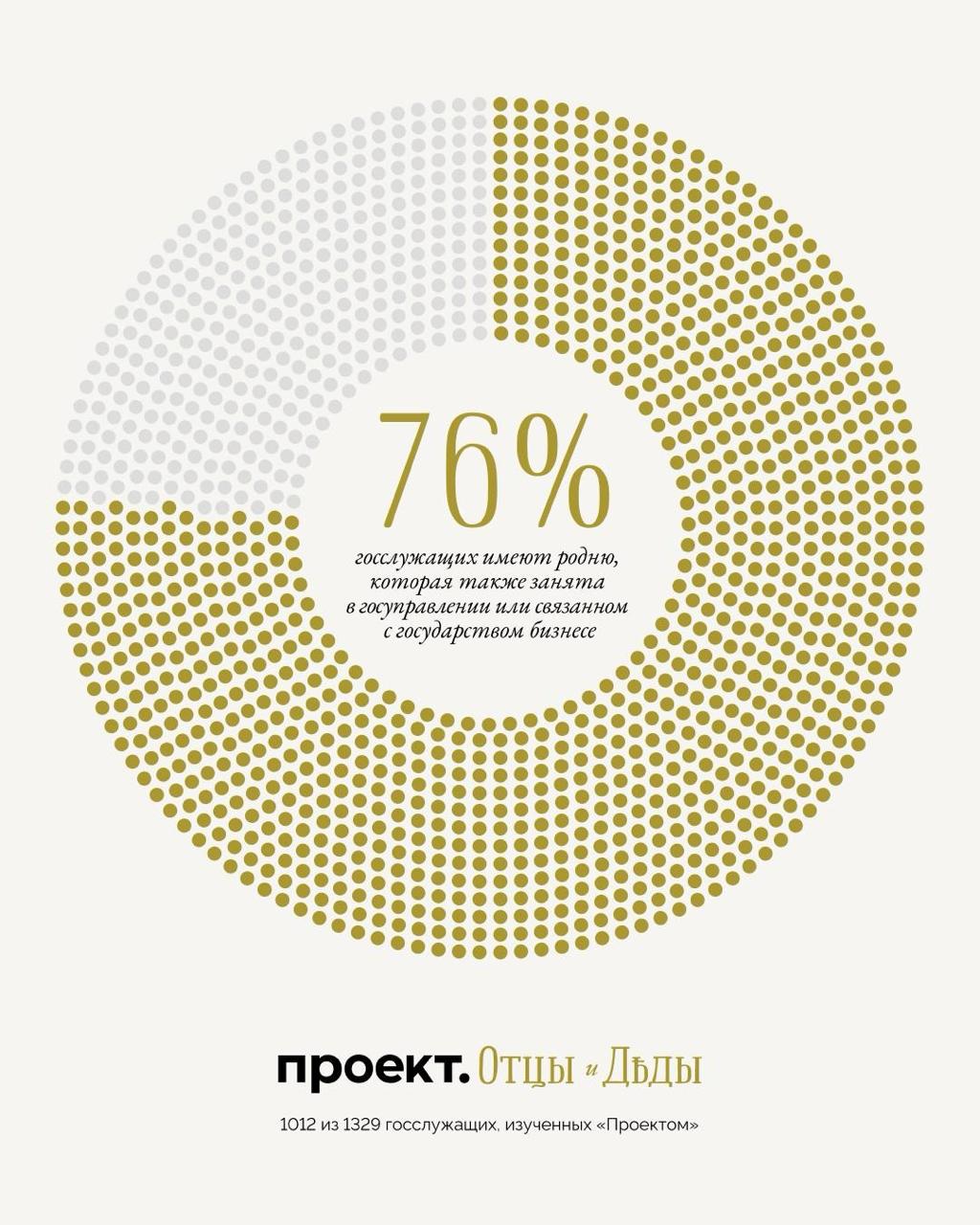 Три четверти правящей верхушки России оказались охвачены кумовством У 76 высших представителей власти госслужащих и госменеджеров в России есть родственники трудоустроенные на связанных с государством постах Об этом свидетельствуют результаты исследования кумовства в России Отцы и деды которое провел Проект Детали Проект изучил родственные связи 1329 человек занимающих должности в основных сферах государственного управления начиная с Владимира Путина и заканчивая директорами крупнейших музеев У 76 из них 1012 человек обнаружились родственники также работающие во власти в связанном с государством бизнесе общественных и политических организациях  Герои нашего исследования формируют целые династии У каждого второго из этих 1012 человек на связанных с государством постах трудятся трое и более родственников Встречаются даже династии насчитывающие десятки человек о них читайте в следующих новостях  Своеобразный стандарт задает лично Владимир Путин У него на связанных с государством должностях трудятся 26 родственников и свойственников это уточненная цифра в новости на прошлой неделе были пропущены два человека Лидеры по кумовству Безусловным лидером по уровню кумовства оказался российский парламент родственников во власти имеют 86 членов Совета федерации и 84 депутатов Госдумы Больше всего таких связей у сенатора Арсена Канокова на ответственных постах оказались почти 20 его родственников в том числе и другой парламентарий троюродный брат сенатора Тимур Каноков который заседает в Госдуме  Следом за двумя палатами парламента идет Кремль президент администрация президента управление делами президента и те члены Совета безопасности кто не имеет постов в других органах власти 74  Силовики и судьи тоже 74  Губернаторы 69  Правительство 61  В некоторых структурах индекс непотизма достигает 100 им охвачены все 11 руководителей Минобороны 10 руководителей Верховного суда 13 членов правления Газпрома Только у предправления газовой компании Алексея Миллера пять таких родственников Трое из них работают прямо в структурах Газпрома падчерица Светлана Кузнецова с мужем Александром а также его невестка Оксана Колоколова Отцы и деды Проект в понедельник начинает публиковать крупнейшее исследование кумовства в России Оно состоит из двух частей базы данных с биографиями и связями будет опубликована сегодня а также восьми глав с выводами исследования их мы будем публиковать в течение недели  Основные выводы исследования Отцы и деды читайте здесь Кроме того доступны две первые главы глава о Владимире Путине и глава об администрации президента Первое видео смотрите в YouTube канале Проекта Подпишитесь на Агентство