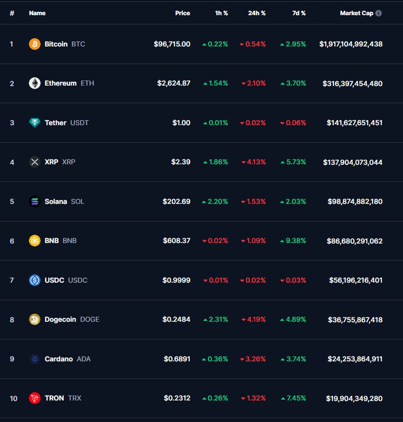 ТОП-10 криптовалют  07:00 МСК, 10.02.2025, по данным CoinMarketCap     Крипторынок начал неделю в минусе. Биткоин  -0,54%  снизился до $96 715, эфир  -2,10%  – до $2 624.     XRP  -4,13%  и Dogecoin  -4,19%  понесли наибольшие потери, опустившись до $2,39 и $0,2484.     Solana  -1,53%  и BNB  -1,09%  торгуются на уровне $202,69 и $608,37.     Cardano  -3,26%  и Tron  -1,32%  ослабли до $0,6891 и $0,2312.    Капитализация крипторынка – $3,15 трлн  -0,03% , индекс доминирования биткоина – 60,6%.  #Криптовалюта #Биткоин #ТОП10