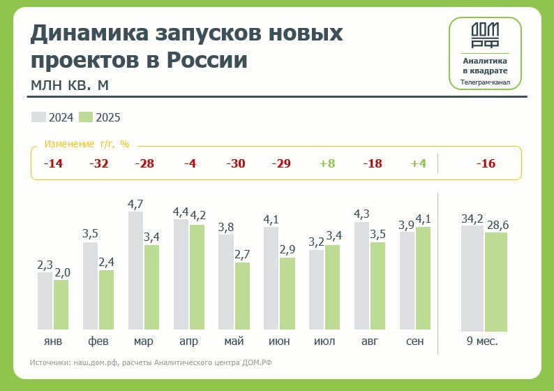 Застройщики РФ в сентябре 2025г вывели на рынок 4 1 млн кв м новых проектов 4 г г аналитика ДОМ РФ Однако за 9 мес 2025г запуски в годовом выражении сократились на 16 до 28 6 млн кв м     smartlab news i 165528 PIKK SMLT