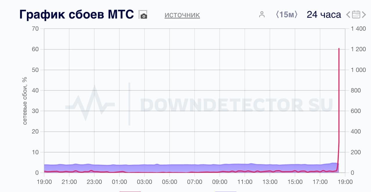 Пользователи пожаловались на сбой у МТС и МГТС, свидетельствуют данные сервисов Cбой рф и Downdetector. Проблемы с интернетом МГТС также заметили корреспонденты РБК.