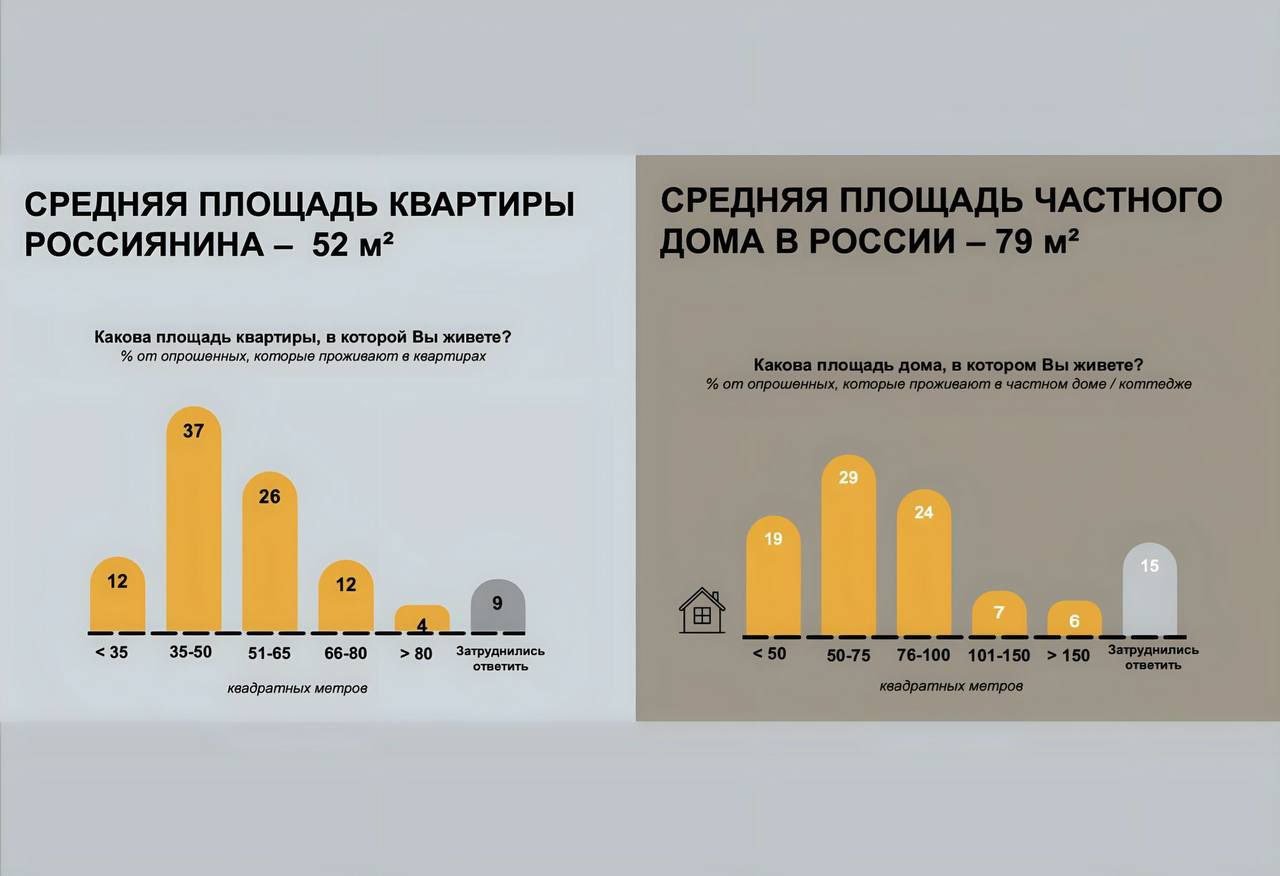 Каждый десятый россиянин живет в квартире менее 35 кв. м. Опрос проведен аналитическим центром НАФИ в сентябре 2024 года среди 1 тысячи россиян:   12% россиян, живущих в многоквартирных домах, владеют жильем площадью менее 35 кв. м.  Основная часть  79%  живёт в квартирах размером от 35 до 80 кв. м и более. Средняя площадь квартиры составляет 52 кв. м.    67% живут в квартирах, 33% — в частных домах.   В городах: 37% имеют квартиры площадью 35–50 кв. м, 26% — 51–65 кв. м, 12% — 66–80 кв. м, 4% — больше 80 кв. м.   В частных домах: 53% респондентов живут в домах 50–100 кв. м, средняя площадь частного дома — 79 кв. м.   По уши в Бетоне - канал