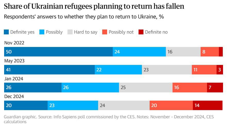 Великобритания начала массово отказывать украинцам в убежище, пишет The Guardian. По данным издания, в отказах британское МВД рекомендует заявителям переселиться в более безопасные регионы Украины. Так, если с начала войны страна приняла около 300 тысяч украинцев, с 2023 года статус беженца получили всего 47 человек, ещё 724 – гуманитарную защиту.