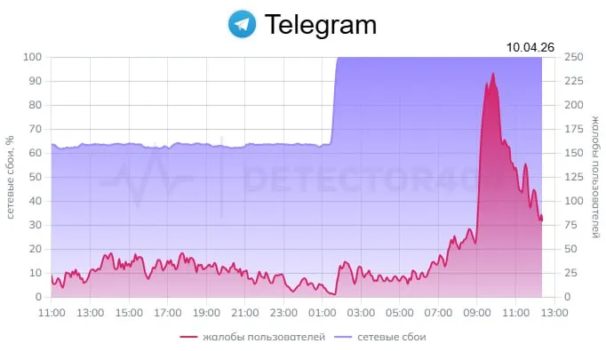 Пользователи Telegram вновь жалуются на проблемы в его работе доля неудачных сетевых запросов к мессенджеру достигла 100 По данным портала Detector 404 ранее средний объем неудачных запросов к сервису держался на уровне 62 64 Ситуация изменилась в ночь с 9 на 10 апреля Начиная с 1 25 по московскому времени он стал повышаться до максимального значения При этом число жалоб пользователей на работу мессенджера за последние сутки достигло 4 4 тыс на Detector404 и 1 5 тыс на Сбой РФ В обращениях отмечается что сообщения и файлы в Telegram стали загружаться медленнее даже при включенных VPN сервисах Сети меняются Мы следим Подписывайтесь