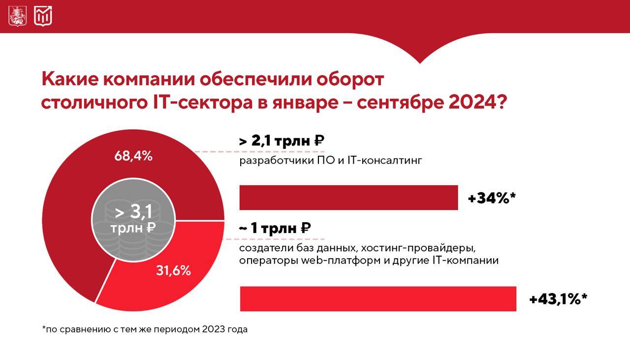 Столичный IT-сектор продолжает расти  Оборот столичных IT-компаний в январе-сентябре 2024 года превысил 3,1 трлн ₽. Это почти на 40% больше, чем за аналогичный период прошлого года. Такая динамика закономерна: спрос на отечественные цифровые решения растёт во всех отраслях городской экономики.  IT-компании Москвы активно замещают иностранные разработки, предоставляя самые разные продукты — ПО, хостинг и облачные хранилища данных, корпоративные почтовые платформы и многое другое. На столицу приходится свыше 8,8 тыс. единиц программного обеспечения, внесённого в реестр российского ПО Минцифры — это 38,5% всего российского софта.  Эффективная работа московского IT-сектора обусловлена и широким спектром мер поддержки. Столичный бизнес может получить льготные кредиты, а также освобождение от налогового и валютного контроля до конца года. Кроме того, введены различные льготы для IT-специалистов.