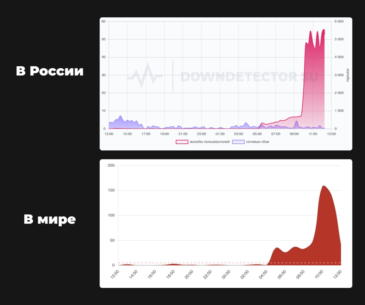 Тем временем TikTok лежит уже более 6 часов  Причём проблемы с доступом к смешным видео наблюдаются не только в России. Поступают жалобы из Германии, Финляндии, Швейцарии и других стран.   Точные причины падения неизвестны.    VGTimes. Подписаться