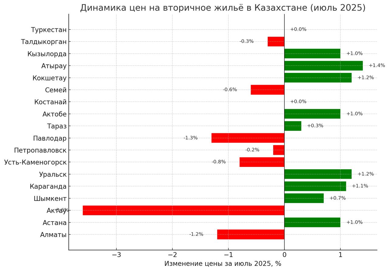 В Петропавловске снизились цены на жильё: свежие данные за июль В июле 2025 года вторичное жильё в Казахстане подорожало в среднем на 0,9 %. В Петропавловске цены снизились на 0,2 %, сообщает Петропавловск.news со ссылкой на Krisha.kz. По данным аналитиков, средняя цена на вторичном рынке жилья в Казахстане в июле выросла с 393 415 до 397 221 тенге за квадратный метр. По сравнению с июнем средняя цена стала выше на 0.9 %. Динамика во всех городах разная. Где подешевело жильё Актау: −3,6 % 390 644 тг/кв. м Павлодар: −1,3 % 384 548 тг/кв. м Алматы: −1,2 % 758 296 тг/кв. м Петропавловск: −0,2 % 393 958 тг/кв. м Незначительное снижение также в Усть-Каменогорске, Семее, Талдыкоргане. Где квартиры подорожали Атырау: +1,4 % 421 566 тг/кв. м Уральск: +1,2 % 344 414 тг/кв. м Караганда: +1,1 % 389 868 тг/кв. м Астана, Актобе, Кызылорда: +1 % Шымкент: +0,7 % Тараз: +0,3 % Кокшетау: +1,2 % Динамика с начала года С января 2025 года цены на вторичное жильё в среднем выросли на 3,6 %. Лидеры роста: Костанай: +7,6 % Атырау: +5,2 % Уральск: +5 % Минимальные прибавки до 1 % — в Туркестане и Кокшетау. Изменения за год С июля 2024 года средняя цена выросла на 7 %. Астана: +12 % Шымкент, Уральск, Усть-Каменогорск: +9 % Алматы: +6,2 % Минимальный рост — в Туркестане +4 % .