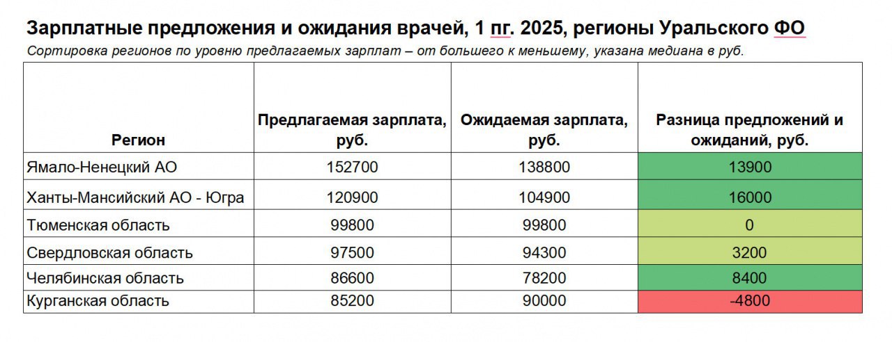 Дефицит врачей в Югре достигает критических масштабов: 1,5 резюме на вакансию. В целом ситуация сложная и по всему УрФО. Согласно данным платформы по подбору персонала, в уральских регионах практически нет достаточного количества квалифицированных специалистов.  По словам экспертов, проблема нехватки кадров усугубляется: 80% работодателей уже испытывают сложности с поиском врачей и младшего медперсонала, а две трети отметили, что ситуация ухудшается по сравнению с прошлым годом. Основные причины — неудовлетворительные условия труда, нехватка квалифицированных кандидатов и быстрое выгорание персонала.  Подробнее написали на сайте meganews.life   прислать новость