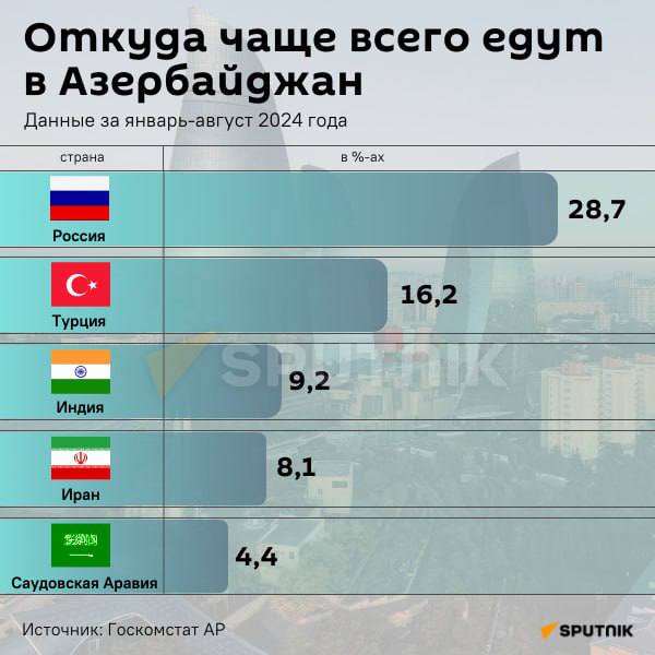 В Азербайджан с января по август прибыли 1 млн 748 тыс. иностранцев из 183 стран.  Это на 30,1% больше, чем за соответствующий период прошлого года, свидетельствуют данные Госкомстата АР.   Больше всего граждан приезжает из России.