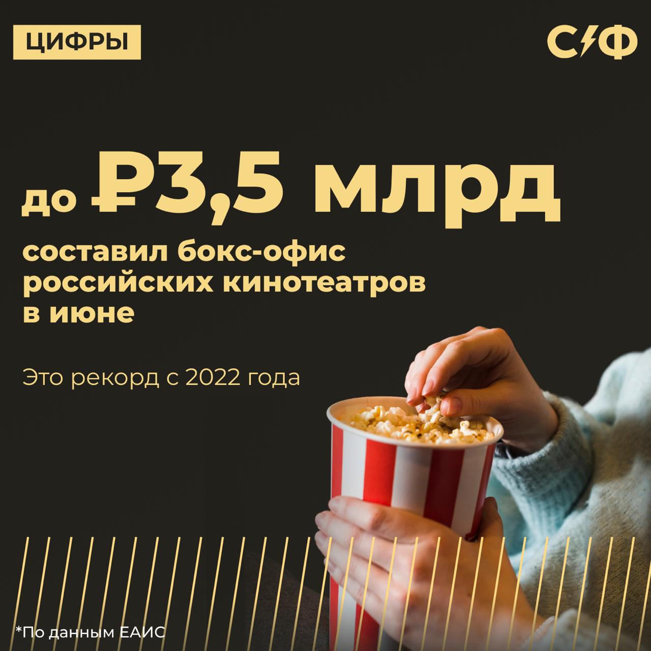 Июнь стал самым прибыльным для кинотеатров с 2022 года Что случилось В июне российские кинотеатры собрали от 3,2 до 3,5 млрд рублей. Это самый высокий результат за последние четыре года. В залы пришли почти 9 млн зрителей. Средняя цена билета тоже подросла — до 413 рублей. Кто и сколько собрал На первом месте российский фильм «На деревню дедушке». Он вышел в прокат 12 июня и за месяц успел заработать 425 млн рублей. За ним идёт «Балерина» — продолжение франшизы про Джона Уика 386 млн рублей . Замыкает тройку «Материалистка» — 200 млн. Теневой прокат Некоторые иностранные фильмы всё так же показывают в кино, маскируя их под короткометражки. Например, билеты на якобы авторский фильм «Край вдохновения» на деле вели на мультик от Pixar «Элио». Но доля такого проката уменьшается. Если в прошлом году «теневые» сеансы выбирал каждый пятый зритель, то теперь — только каждый десятый. Что с российским кино По данным Минкульта, за прошлый год российское кино собрало 33 млрд рублей — это 78% всех сборов. В прокат вышло 214 отечественных фильмов. Восемь из них преодолели отметку в миллиард. Общий рынок вырос до 46,4 млрд рублей. Кинотеатры посетили 127 миллионов человек. В 2022 году совокупные кассовые сборы кинопроката РФ составили 23,7 млрд рублей. А вы давно были в кино? — Периодически хожу — Может быть, раз в год — Давно. Смотрю фильмы в онлайн-кинотеатрах «Секрет фирмы»