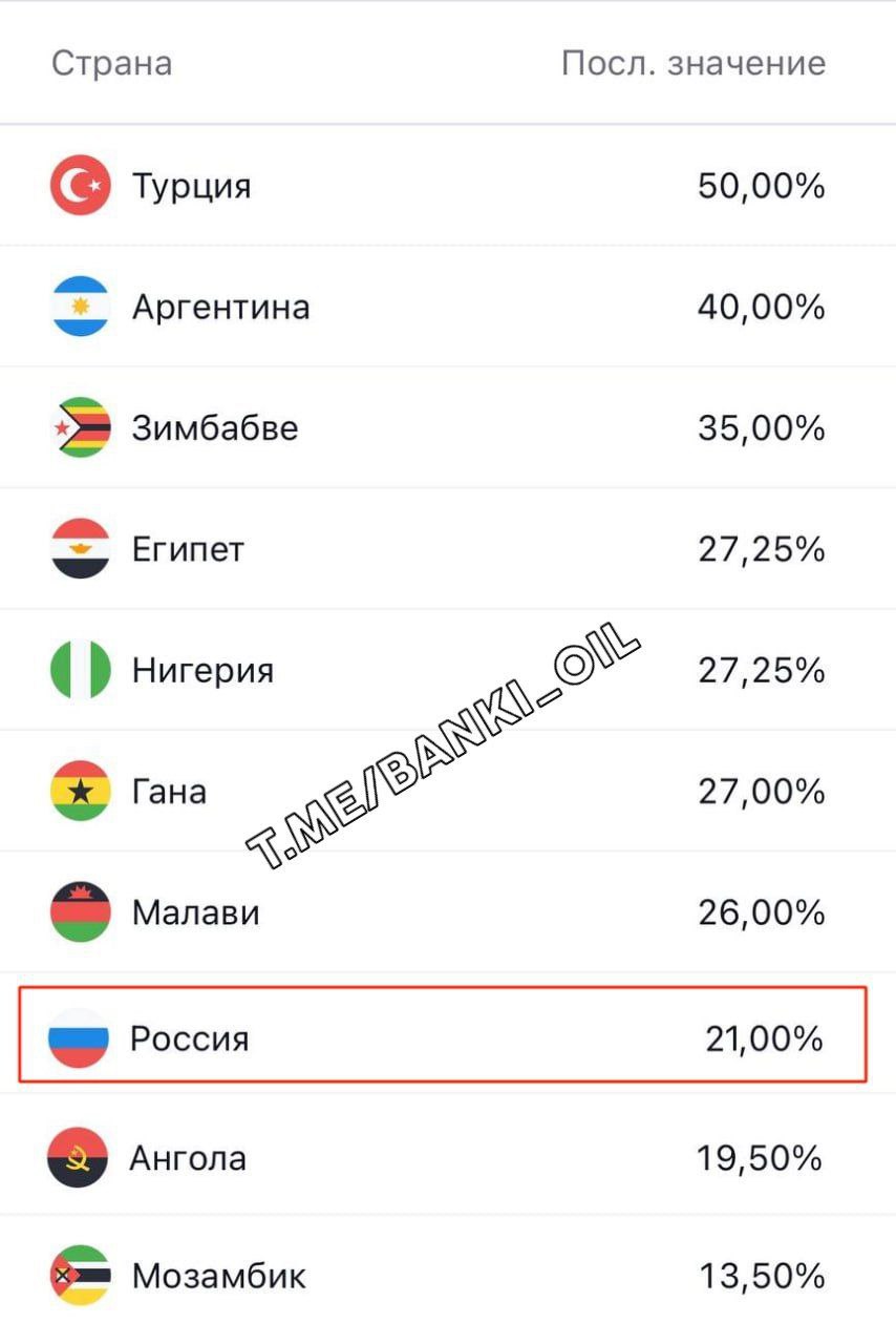 Россия вышла на уверенное восьмое место по размеру ключевой ставки, оставив позади Анголу и Мозамбик.