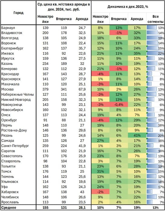 За год во многих российских городах выросли цены на квартиры в новостройках и на вторичке, параллельно дорожала и аренда    В среднем по России по состоянию на декабрь 2024 года, по подсчетам ЦИАН, цены на квартиры в новостройках выросли на 10% год к году, на вторичном рынке — на 7%, а стоимость аренды увеличилась на 19%.     В сегменте новостроек цены заметно выросли в Томске  на 31% , Самаре  на 27% , в Уфе, Тольятти, Севастополе, Ижевске и Кемерово  на 21-24% . Это города, где год назад были одни из самых низких цен. Есть и города, где средние цены предложения в декабре 2024 года оказались на 2-4% ниже, чем год назад: это Хабаровск, Новокузнецк, Набережные Челны, Махачкала, Краснодар и Оренбург.     Что же касается вторичного сегмента, то максимальный рост цен зафиксирован в Барнауле и Нижнем Новгороде  на 13% , Набережных Челнах и Оренбурге  на 12% . В Новокузнецке, Владивостоке и Кемерово стоимость квартир на вторичке снизилась чуть более чем на 1% и аналитики ЦИАН склоны называть эту тенденцию стагнацией.     А вот в каких городах резко выросли ставки аренды жилья, см. подробнее таблицу.