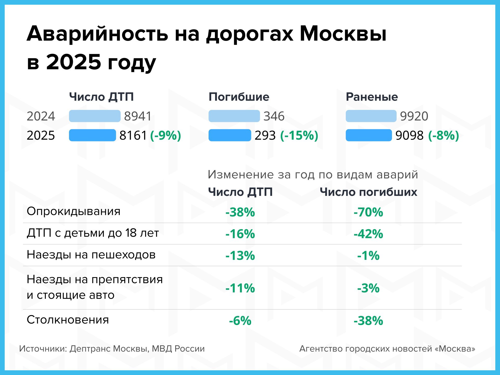 Количество аварий на дорогах Москвы сократилось на 9 в 2025 году Подпишись на Агентство Москва