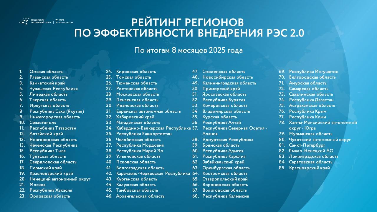 РЭЦ обновил Рейтинг эффективности внедрения Регионального экспортного стандарта 2 0 РЭС 2 0 включает 15 инструментов поддержки бизнеса которые создают условия для устойчивого роста экспорта и повышения конкурентоспособности компаний В топ 10 по итогам 8 месяцев 2025 года вошли 1 Омская область 2 Рязанская область 3 Камчатский край 4 Чувашская Республика 5 Липецкая область 6 Тверская область 7 Иркутская область 8 Республика Саха Якутия 9 Нижегородская область Севастополь Ознакомиться с полным Рейтингом можно по ссылке Вице президент РЭЦ Александр Молодцов Внедрение Регионального экспортного стандарта позволяет выстраивать эффективную работу региональных властей по созданию и развитию инфраструктуры поддержки экспорта Это обеспечивает не только доступность и эффективность мер поддержки для бизнеса но и создает условия для раскрытия экспортного потенциала регионов В конечном итоге такая работа напрямую влияет на достижение национальной цели увеличение несырьевого неэнергетического экспорта к 2030 году Эффективность работы по внедрению инструментов РЭС 2 0 оказывает влияние на позицию региона в Национальном рейтинге состояния инвестиционного климата разработанном АСИ Узнать больше