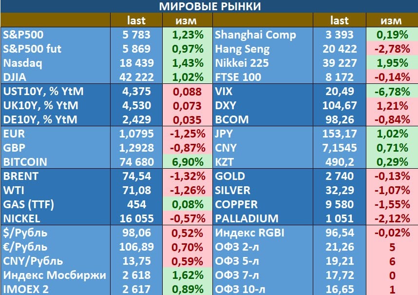 - внушительный рост криптовалют на лидировании в моменте Д.Трампа  Сенат республиканцы уже взяли , фьючерс на S&P500 прибавляет процент. Азия - смешанная динамика, пятидневное заседание Всекитайского собрания народных представителей продолжается, инвесторы будут ждать информации о дополнительных стимулах и политике, направленной на стабилизацию экономики. Российский рынок неплохо прибавил накануне, но в ОФЗ покупки отсутствовали