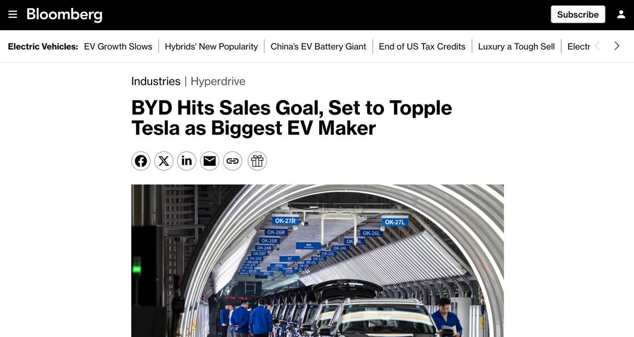 Китайская компания BYD впервые обогнала Тesla и стала крупнейшим производителем электромобилей В прошлом году компания поставила 4 6 млн авто 7 7 за год Из них было продано почти 2 3 млн полностью электрических авто При этом компания превысила ожидания по продажам за рубежом в 1 млн При этом годовой объём продаж Tesla по итогам 2025 года составит около 1 6 млн электрокаров У компании продажи снижают второй год подряд Bloomberg finlock