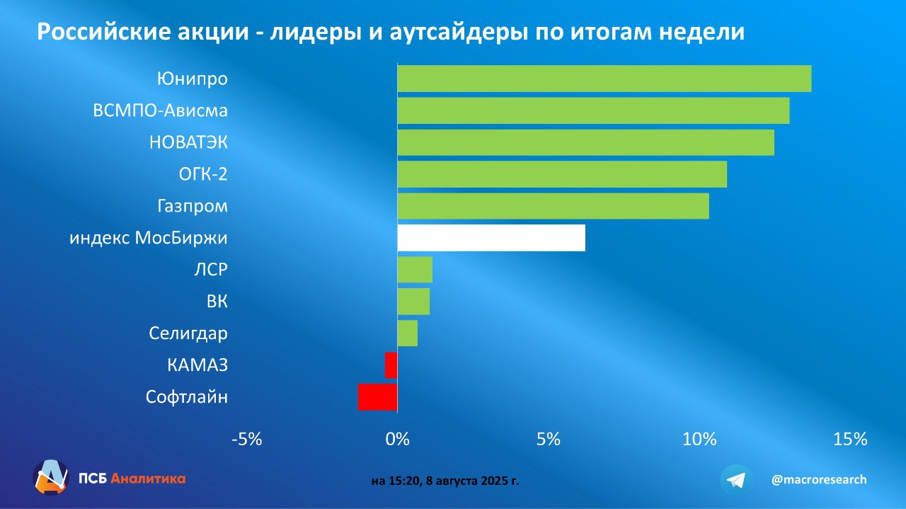 Итоги недели 4 - 8 августа   Рынок акций Индекс МосБиржи смог выйти в район 2900 пунктов. Полагаем, что рынок акций на следующей неделе продолжит реагировать на новостной фон, но в целом будет пытаться продолжить рост в направлении 3020-3050 пунктов. Ключевым событием недели станет ожидаемая встреча двух президентов, успешность которой может стать долгожданным триггером для развития фазы среднесрочного роста фондового рынка.   Рынок облигаций Индекс RGBI достиг отметки 120 пунктов – максимума с февраля 2024 г. Всплеску оптимизма способствовали сообщения о возможной скорой встрече президентов России и США, а также позитивные данные по инфляции. Ожидаем закрепление индекса RGBI выше круглой отметки в 120 пунктов. Несмотря на уже прошедший сильный рост котировок ОФЗ, потенциал в длинных госбумагах по-прежнему сохраняется.  Валютный рынок Рубль сдержанно реагировал на улучшение новостного фона по геополитике и неплохие недельные данные по потребительской инфляции, которые дают основания ждать от ЦБ дальнейшего смягчения ДКП. Пока не видим достаточных оснований для понижения нашего целевого диапазона по юаню и длительного закрепления китайской валюты на более низких уровнях. Сохраняем его на уровне 11-11,5 руб., но не исключаем локальные попытки курса опуститься ниже на новостных факторах.   Нефть Цены на Brent потеряли 6,6%, ближайший фьючерс опустился ниже $67. Фактор ОПЕК+  в сентябре на рынок вернутся объемы совокупно в 2,2 млн барр./день  и геополитика придавливают цены на нефть. Сохраняющийся неплохим сезонный спрос на нефтепродукты сдерживает от более сильного снижения. Полагаем, что на следующей неделе котировки Brent будут находиться в зоне $65-70.  Подробнее>>  #итогинедели Аналитический Центр ПСБ
