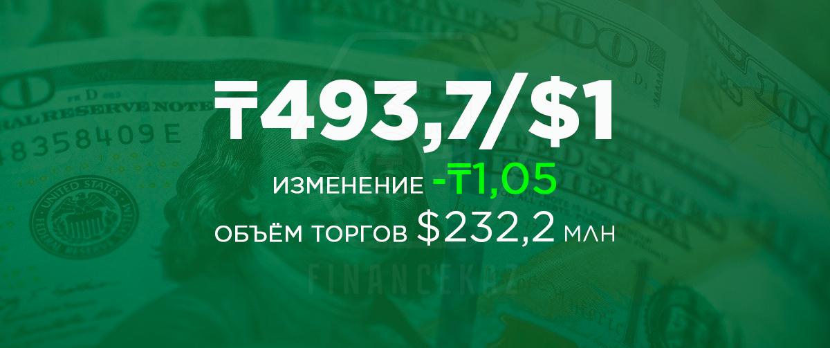 Тенге закончил день без существенных изменений и колебаний Укрепление чуть больше чем на один тенге до 493 7 тенге за один доллар Объём торгов в паре тенге доллар опустился до обычного уровня прошлого года Относительно российского рубля тенге наконец то крепнет держу пальчики до 6 37 ах если бы 4 37 тенге за один рубль КурсТенге FINANCEkaz