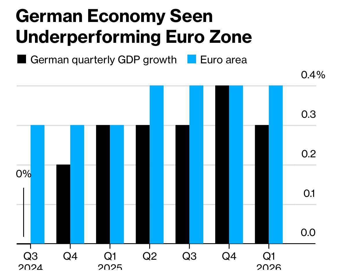 Экономика Германии находится на спаде  Эксперты, опрошенные агентством Bloomberg, прогнозируют ФРГ продолжение стагнации. В частности, спад в крупнейшей экономике Европы переживают автопроизводители.  Volkswagen планирует уволить до 30 тысяч сотрудников, что потянет за собой увольнения в смежных отраслях, возможно, ещё на такую же цифру. Компания может рассчитывать на политическую, но не финансовую поддержку со стороны Федерального правительства Германии, следует из заявления министра экономики страны и вице-канцлера ФРГ Роберта Хабека.   Аналитик Мартин Белчев предупреждает, что в конце года Германия не выйдет из кризиса:  «Во многом это будет носить циклический характер, а риски снижения остаются острыми. Снижение производства автомобилей в июле и августе, несмотря на сокращение запасов, ещё больше усилит давление на экономический рост, поскольку рынок продолжает испытывать серьёзные трудности».  Опрошенные экономисты по-прежнему ожидают, что восстановление в конце года сохранится до 2025 года. Такие прогнозы в основном основаны на предположениях о том, что рост доходов и замедление инфляции в конечном итоге заставят потребителей открыть свои кошельки.  Подписывайтесь на «Абзац»