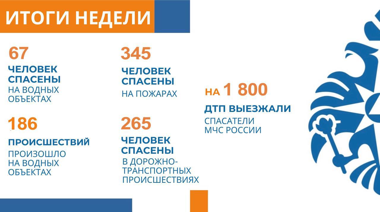 МЧС России: в выходные количество происшествий и трагедий на воде возросло по сравнению с буднями На селекторе подведены итоги недели. Рост происшествий и гибели людей произошли с пятницы по воскресенье. В Подмосковье погибли 17 человек, в Республике Башкортостан - 9, в Красноярском крае и Нижегородской области - по 7. О безопасности на воде: 186 происшествий произошло - на 47% меньше; 67 человек спасены, гибель людей снизилась на 53%. В 35 субъектах возникло 225 очагов лесных пожаров на свыше 760 гектаров. По сравнению с предыдущей неделей площадь пожаров уменьшилась более чем на 85%. О техногенных пожарах за неделю: свыше 7 тыс. пожаров потушено; 345 человек спасены. В 24 субъектах случилась непогода: из них в 5 - из-за ливней и подъема уровня воды в реках подтоплены жилой дом, свыше 300 приусадебных участков и 20 участков дорог. Сейчас вода отступает. Сотрудники МЧС России спасли 265 человек на более 1,8 тыс. ДТП. МЧС России привлекались к ликвидации 6 ЧС и 59 происшествий.