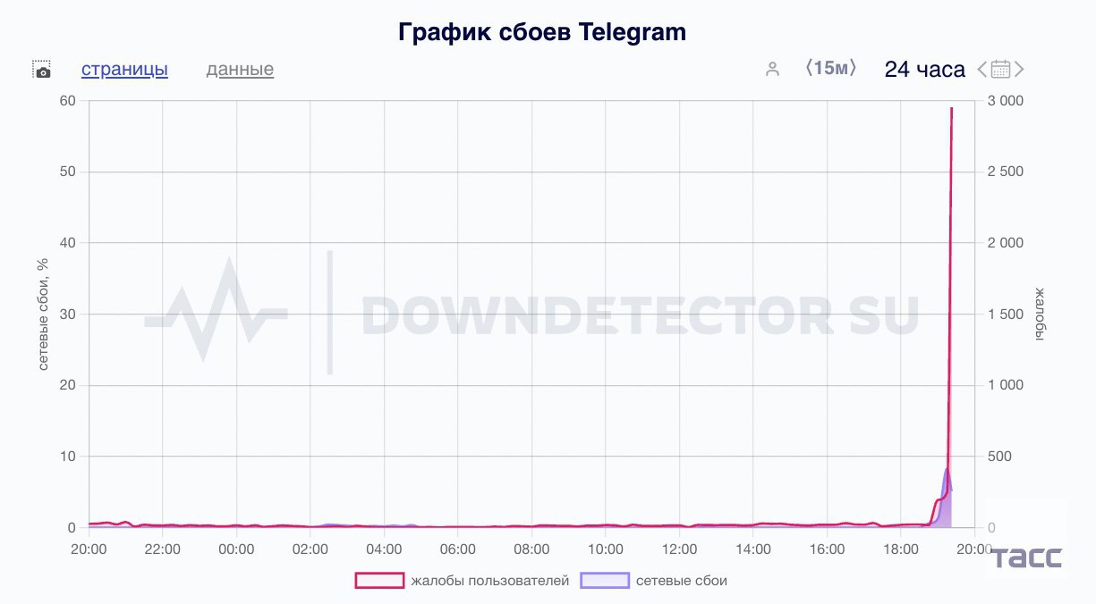 Российские пользователи Telegram начали сообщать о сбоях в работе мессенджера, свидетельствуют данные портала Downdetector. / Москва