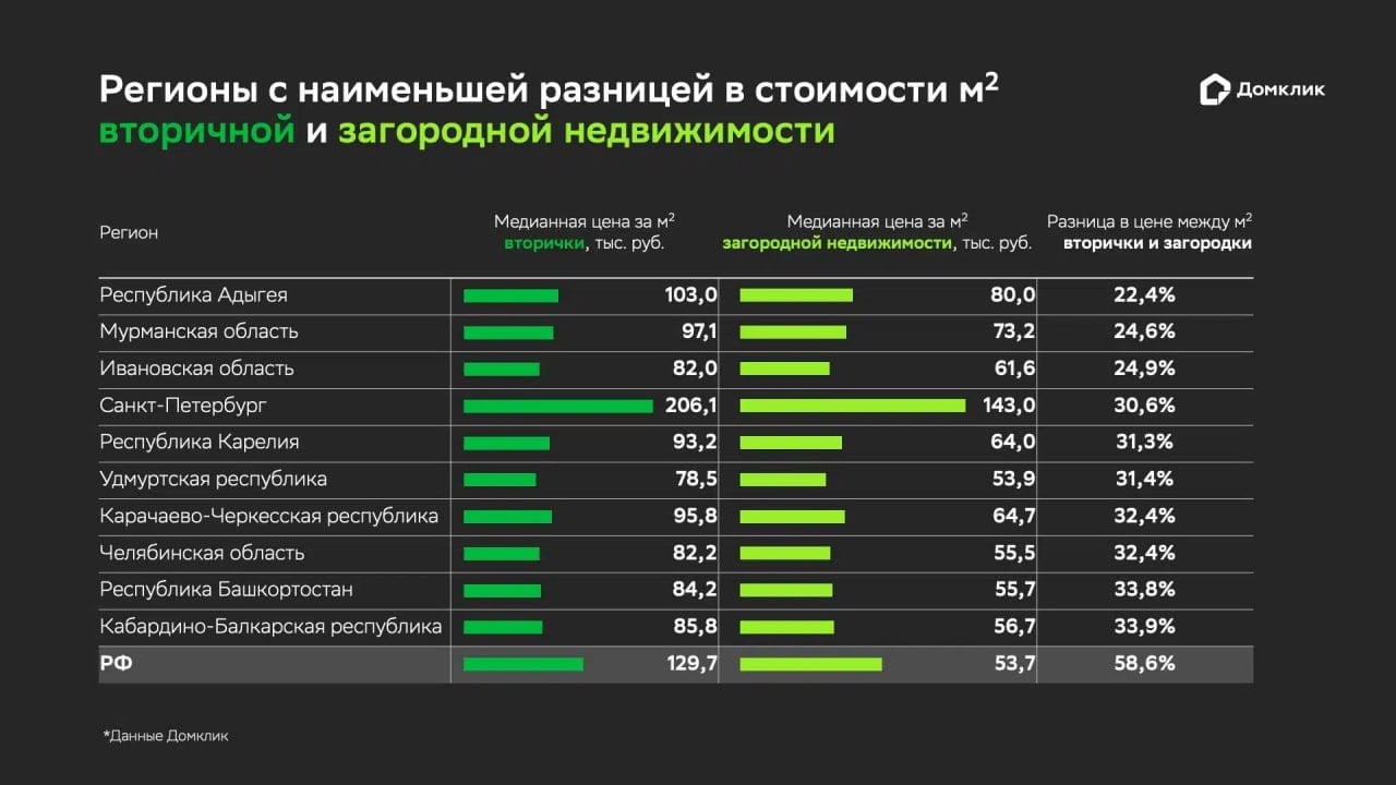 Во всех регионах РФ кв. м «вторички» стоит дороже кв. м загородной недвижимости, говорится в исследовании Домклик.  По данным аналитиков, разница в цене квадратного метра вторичной и загородной недвижимости в РФ составляет 58,6%.  Регионы с наибольшей разницей:   Архангельская область  63,8%   Бурятия  63,1%   Иркутская область  61,1%   Регионы с минимальным разрывом цен:   Адыгея  22,4%    Мурманская область  24,6%    Ивановская область  24,9%   #цены #вторичка #загородка