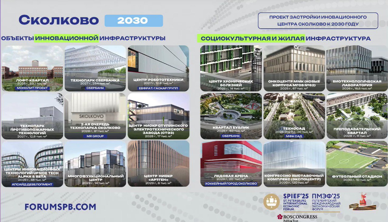 Девелоперы устремились в «Сколково» MR Group планирует возвести вторую очередь технопарка «Сколково». Площадь нового здания составит 81 000 м². На данный момент проект находится на стадии эскизного проектирования. На ПМЭФ было объявлено, что до 2030 года на территории «Сколково» планируется построить около 1 миллиона м² коммерческой и социальной инфраструктуры. Среди ключевых проектов — конгрессно-выставочный комплекс площадью 120 000 м², научный технопарк Upside Tech от Upside Development, центр робототехники, технопарк противопожарных технологий, исследовательские и многофункциональные центры, а также жилые кварталы, техносад, ледовая арена и футбольный стадион. Инвестор также намерен построить гостинично-выставочный комплекс с конгресс-холлом на территории бывшего дома отдыха «Полет». Параллельно завершат строительство технопарка Сбера, многофункционального комплекса «Лофт-Квартал», центра хронических болезней и онкоцентра. Будут созданы биотехнологическая лаборатория и преподавательский квартал. К 2030 году планируется создать около 60 000 новых рабочих мест, а общая площадь объектов достигнет более 2,8 миллиона м². Для реализации этих планов в «Сколково» созданы специальные условия для девелоперов, включая налоговые льготы и преференции по программе создания мест приложения труда. Остается надеяться, что эти меры заинтересуют девелоперов и ускорят строительство технопарков, исследовательских центров и инновационных объектов.