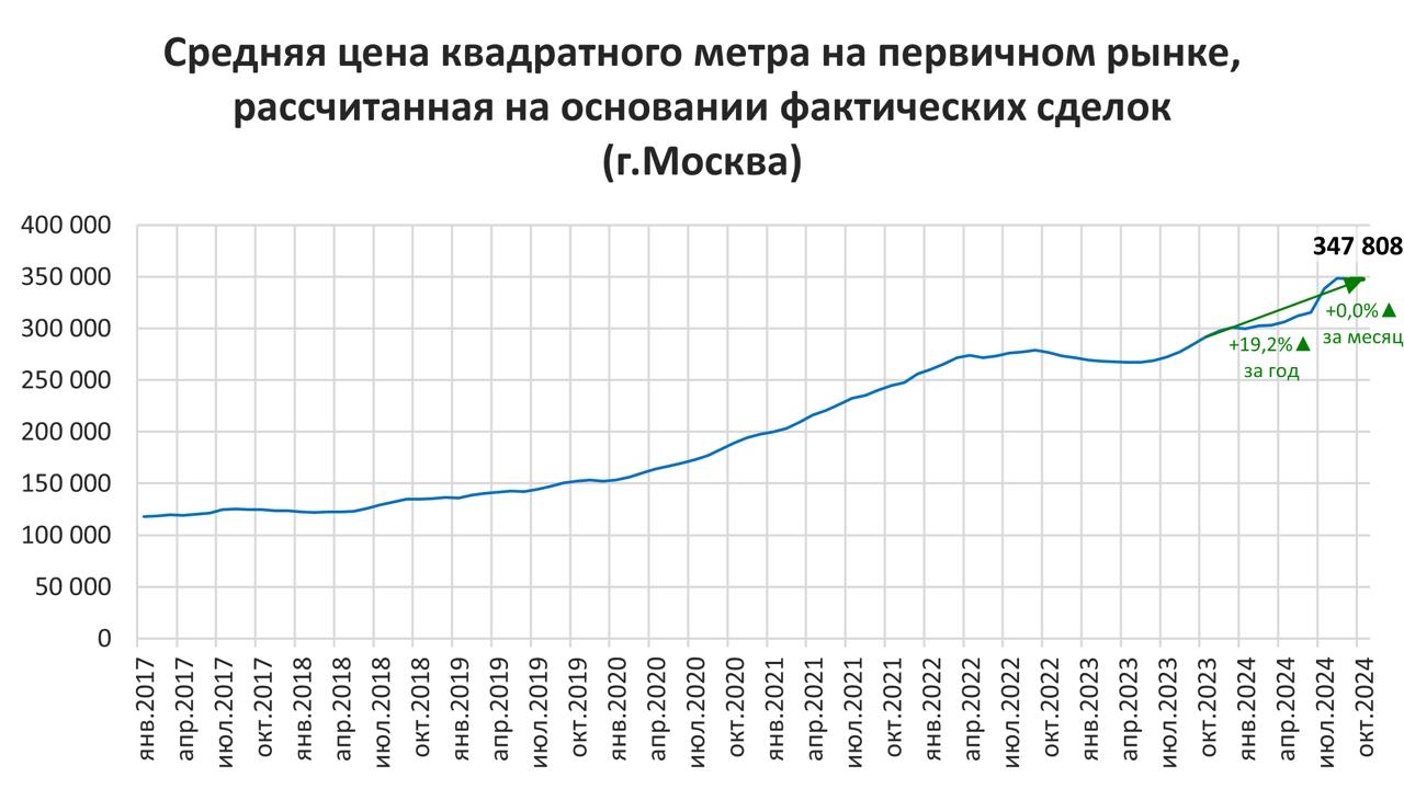 Московские новостройки подорожали за год на 19,2% – ЕРЗ.РФ  «Квадрат» в столичных новостройках за год вырос в цене на 19,2% до 347 808 рублей, передают аналитики ЕРЗ.РФ со ссылкой на СберИндекс.    Средняя цена метра на «первичке» Санкт-Петербурга подросла за минувший месяц на 2,5% до 245 590 рублей. За год рост составил 15,6%.   В Краснодарском крае первичная жилая недвижимость также дорожает: на 0,8% за месяц и 5,0% за год. Так, средняя цена кв. м достигла 164 388 рублей.   В Свердловской области, при этом, отмечается снижение цены. «Квадрат» на первичном рынке стал дешевле на 0,2% за месяц. За год новостройки в регионе подорожали на 15,2% до 140 955 рублей за м².   ‍  ЕРЗ.РФ НОВОСТИ  ‍