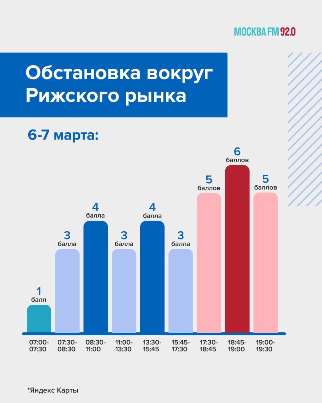 Мужчины спешно покупают цветы и создают заторы  Дептранс предупреждает о «плотном движении» у Рижского рынка из-за большого количества покупателей.   По прогнозам ведомства, 5-6 марта на дорогах будет до 2 800 000 машин в сутки, а 7 марта — до 2 850 000 автомобилей.   Рижский рынок считается главным местом цветочной торговли в Москве, и если кто-то из наших подписчиков тоже хочет туда заехать — держите прогноз по нагрузке дорог в ближайшие дни, чтобы не попасть в пробку!