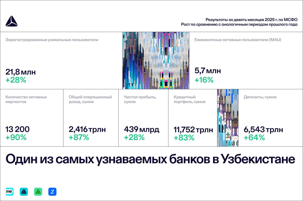 TBC Uzbekistan публикует финансовые результаты по МСФО за 3 квартал и 9 месяцев 2025 г Общий операционный доход увеличился на 87 до 2 416 трлн сумов благодаря развитию новых направлений для розничных клиентов и бизнеса Чистая прибыль увеличилась на 28 и достигла 439 млрд сумов Кредитный портфель вырос до 11 752 трлн сумов а объем депозитов до 6 543 трлн сумов по состоянию на 30 сентября 2025 г Ника Курдиани CEO TBC Uzbekistan Экосистема TBC Uzbekistan сохранила уверенные темпы роста в третьем квартале вновь показав отличные результаты и продолжая расширять предложение для розничных клиентов и бизнеса Мы рады видеть высокий интерес к нашим продуктам особенно растущий спрос на Salom Card которую всё больше клиентов выбирают в качестве основного инструмента для повседневных банковских операций Благодаря растущей вовлечённости клиентов Salom Card имеет потенциал стать одним из ведущих повседневных банковских решений в стране Активное развитие банковских услуг для бизнеса один из наших ключевых стратегических приоритетов Сегмент МСБ выступает одним из главных драйверов экономического роста Узбекистана и при этом он недостаточно охвачен банковскими услугами Мы видим растущий спрос на наши продукты для бизнеса и значительные возможности синергии внутри вертикали TBC Business объединяющей TBC Bank сервис payme и платформу BILLZ В рамках партнёрства с BILLZ мы уже начали интегрировать наши банковские продукты для бизнеса в их платформу создавая полноценную экосистему банковских сервисов для торговых партнёров Мы также отмечаем значительный рост числа партнёров сервиса payme В совокупности эти составляющие открывают огромный потенциал для дальнейшего развития наших банковских услуг для бизнеса Наш переход к ИИ банкингу идёт быстрыми темпами Мы уже добились значительного повышения эффективности и удовлетворённости клиентов и сейчас вступаем в следующую фазу до конца года мы запустим виртуального помощника для приложения Мы также очень гордимся тем что TBC стал банковским брендом 1 по узнаваемости в Ташкенте и 3 по стране Это свидетельство доверия наших клиентов и результат нашей работы по созданию доступных инновационных финансовых решений которые делают жизнь людей проще Подробнее tbcbank uz ru news 559 tbcbank news 06112025 ТГ канал uzbekfintech