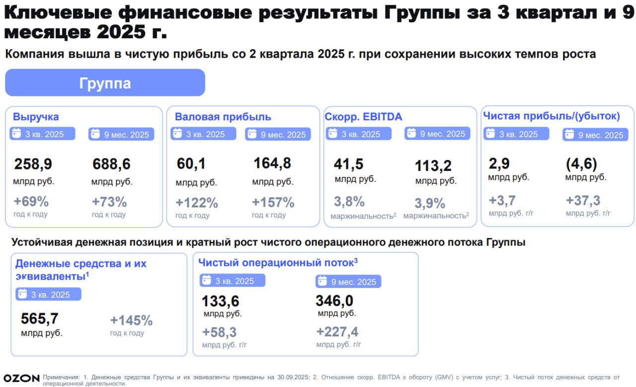 Ozon OZON по итогам 3кв25 продемонстрировал исключительную динамику как с точки зрения темпов роста так и с точки зрения улучшения рентабельности что позволяет компании вступить в новую фазу развития Преза тут Аки золушка к королевскому балу Ozon причесали к возобновлению торгов завтра Ключевое Рекордные темпы роста значительно улучшив маржинальность и выйдя на чистую прибыль Выручка Группы 258 9 млрд руб 69 г г Рост обеспечен всеми направлениями Выручка от услуг 161 7 млрд руб 69 г г Процентная выручка Финтех 34 5 млрд руб 157 г г Выручка от продажи товаров 62 7 млрд руб 43 г г Валовая прибыль 60 1 млрд руб рост на 122 г г Рентабельность по валовой прибыли к GMV с учетом услуг составила 5 5 увеличение на 1 7 п п г г Скорр EBITDA 41 5 млрд руб что более чем в 3 раза выше результата прошлого года Рентабельность по скорр EBITDA к GMV с учетом услуг достигла 3 8 рост на 2 0 п п г г Чистая прибыль 2 9 млрд руб против убытка в 0 7 млрд руб в 3кв24 Выход на прибыльность стал возможен благодаря росту операционной прибыли и эффекту от признания отложенных налоговых активов Операционный денежный поток 133 6 млрд руб 78 г г что свидетельствует о высоком качестве прибыли Результаты сегмента E commerce Маркетплейс продолжает наращивать масштабы демонстрируя ускорение роста GMV и значительное улучшение операционной эффективности Оборот GMV с учетом услуг 1 102 2 млрд руб рост на 53 г г Количество заказов 668 млн 80 г г База активных покупателей выросла до 63 млн пользователей 18 г г Частота покупок достигла 34 заказов против 25 в 3 кв 2024 г Логистическая инфраструктура площадь превысила 4 0 млн кв м а сеть пунктов выдачи составила 78 тыс точек Скорр EBITDA сегмента 23 0 млрд руб против 4 5 млрд руб в 3 кв 2024 г Рентабельность составила 2 1 от GMV рост на 1 5 п п г г Эффективность логистики логистические расходы на заказ сократились на 16 г г Результаты сегмента Финтех Финтех направление остается ключевым драйвером роста и прибыльности Группы демонстрируя взрывную динамику Выручка сегмента 53 9 млрд руб рост на 131 г г Прибыль до налогообложения 17 7 млрд руб 138 г г Количество активных клиентов 39 млн на конец периода 45 г г Ozon Карта более 60 объема операций пришлось на платежи вне платформы Ozon Активы приносящие процентный доход 592 3 млрд руб рост на 86 с начала года Привлеченные средства клиентов 438 1 млрд руб рост на 192 г г Чистая процентная маржа 11 2 снижение на 3 3 п п г г связано с ростом доли высоколиквидных активов Стоимость риска 10 6 рост на 3 5 п п г г на фоне стремительного роста кредитного портфеля Компания формирует новую инвестиционную историю ориентированную на баланс роста и возврата капитала акционерам Редомициляция Процедура перевода головной компании из Кипра в Россию была полностью завершена Выплата дивидендов СД впервые рекомендовал выплату дивидендов в размере 143 55 руб на акцию Программа обратного выкупа Запущена программа байбэка объемом до 25 0 млрд руб до конца 2026 для целей мотивации сотрудников Повышенный прогноз на 2025 год Рост GMV с учетом услуг на 41 43 г г Скорректированный EBITDA Группы около 140 млрд руб Рост выручки Финтеха на 110 г г Резюме Компания не только сохранила высочайшие темпы роста но и совершила качественный скачок в рентабельности выйдя на чистую прибыль и генерируя рекордный операционный денежный поток Успешное завершение редомициляции и объявление о первой в истории выплате дивидендов знаменуют переход к новой более зрелой фазе развития в которой акционеры начинают напрямую участвовать в успехах компании И вот что же делать то Явно ж рука не поднимется продать сразу бережно перевезенные с Евроклира бумажки по 1046 25 руб Да и фонды начнут закупать и неквалы физики будут иметь возможность добавить в портфель