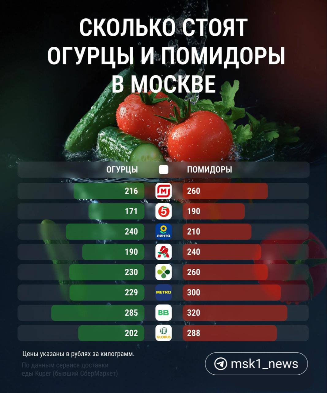 Внимание: очередное подорожание! Цены подскочили на овощи — особенно отличились огурцы и помидоры.  — Огурцы с ноября 2023 года по ноябрь 2024 выросли в цене на 30,9%. Средняя цена килограмма огурцов составляет 254,9 рубля. Помидоры подорожали за год на 20,9%. Средний ценник за килограмм — в районе 336,1 рубля, — рассказал   основатель сервиса мониторинга цен «Ценозавр» Константин Калугин.  Что еще печальнее, до конца года цены на помидоры могут вырасти еще на 4-6%, а на огурцы — на 10-15%.   А вы заметили подорожание огурцов и помидоров?   — Да!    — Не так критично. Ещё можно найти приемлемые варианты.   — Ничего страшного не произошло, обычные цены для зимы.    Разыгрываем билеты на «Новую песню года»