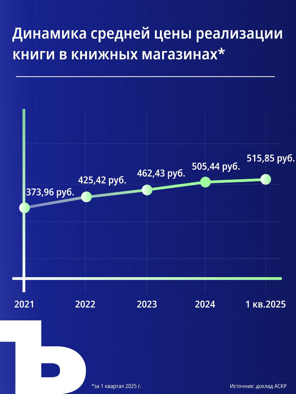 В первом квартале 2025 года оборот крупных книжных магазинов вырос на 1,1%, но только из-за подорожания книг. В ассоциации владельцев оффлайн-книжных сообщают, что покупатели массово уходят на маркетплейсы из-за низких цен и крупных скидок. Участники объединения надеются на поддержку книжных магазинов в законе о платформенной экономике — он может выровнять цены и условия конкуренции.