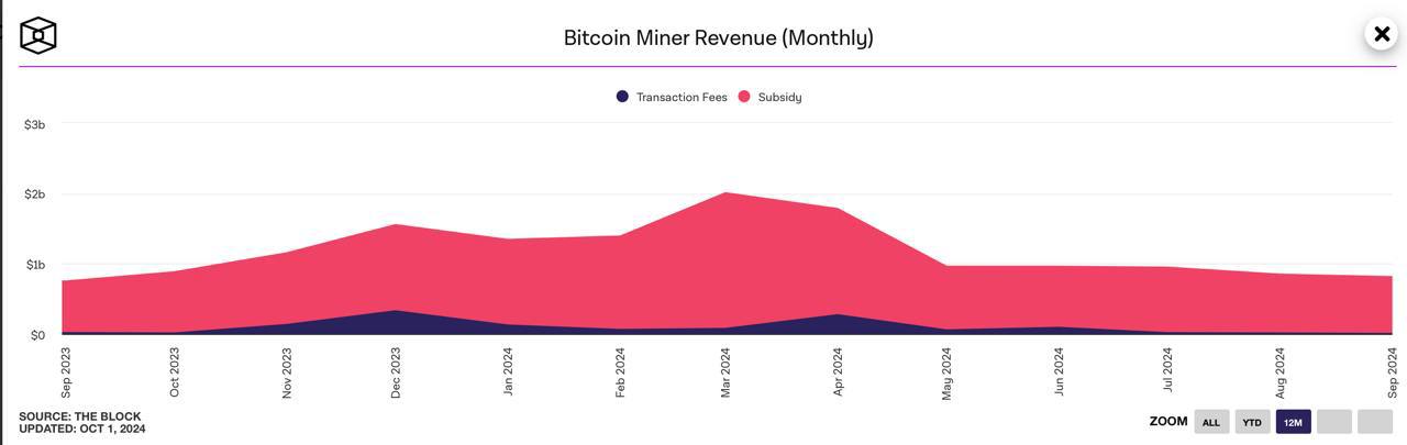 В сентябре майнеры биткойна заработали в общей сложности $815,7 млн, что является самым низким показателем с начала года.   Комиссии, полученные от транзакций, составили всего $13,86 млн — это минимальное значение с момента введения стандарта BRC-20 в марте 2023 года.  Оставайтесь в курсе последних новостей вместе с