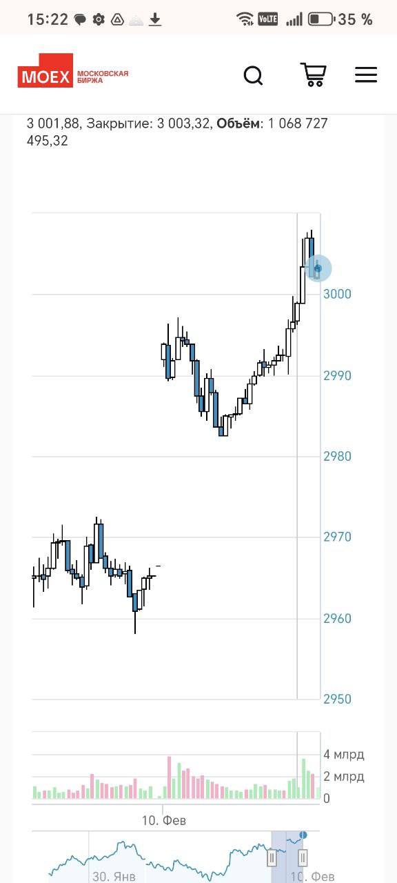 Индекс Мосбиржи поднялся выше 3000 пунктов