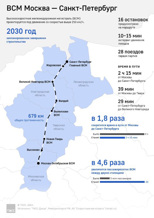 На производство поездов ВСМ Москва — Петербург выделили первые 7 млрд рублей Выделенная сумма направлена на финансирование договора генерального подряда. Финансирование ВЭБ.РФ предусматривает выделение средств до 33,915 млрд рублей сроком до 14,5 лет. Запуск производства высокоскоростных поездов для ВСМ Москва — Петербург планируется в 2027 году. В 2028-м ожидается старт серийного выпуска. Проект реализует АО "Уральские Локомотивы" с бюджетом 43 млрд рублей. При этом корпорация также обеспечивает исполнение договоров поставки подвижного состава с размером предоставленных гарантий около 52 млрд рублей. Комплекс по производству электропоездов будет расположен в Верхней Пышме, на площадке завода "Уральские локомотивы". Инфографика: ТАСС