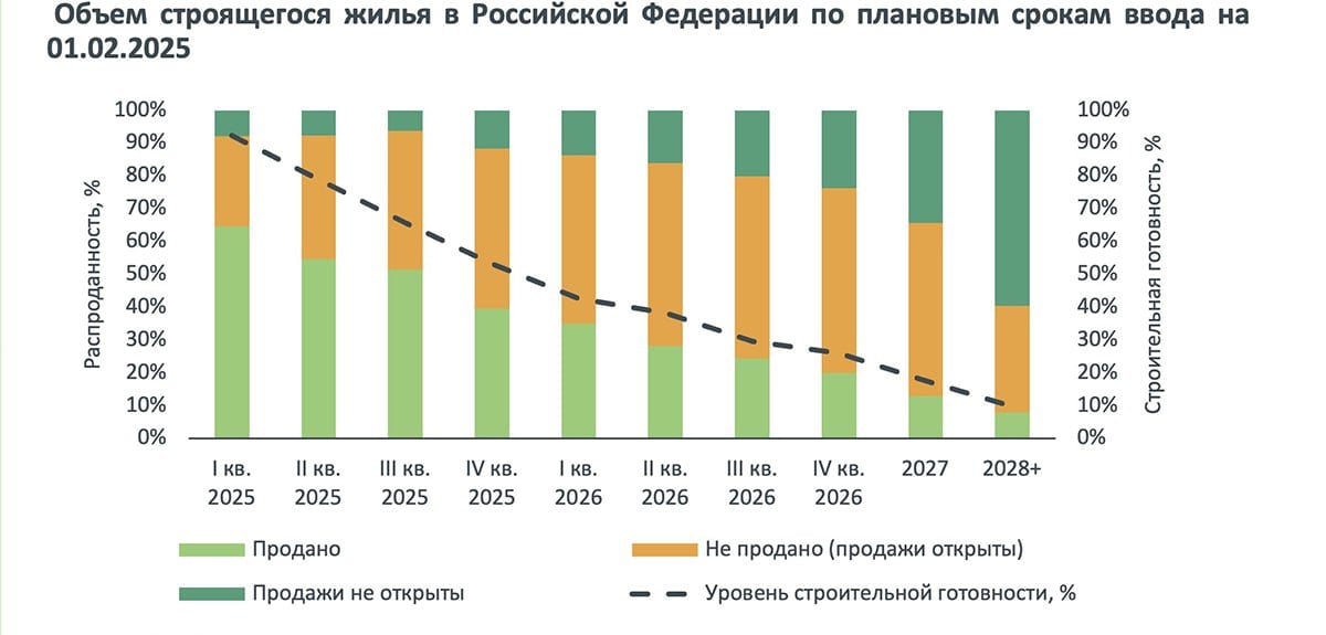 Аналитики предупредили застройщиков о рисках падения спроса — РБК  Главный риск — снижение наполняемости эскроу-счетов, что увеличит долговую нагрузку компаний.    Баланс спроса и строительства пока не нарушен, но если тенденция сохранится, сокращение предложения новостроек начнется с 2027 года .   В зоне риска застройщики с высокой долговой нагрузкой и те, кто активно берет кредиты, несмотря на сигналы рынка.    По данным «Дом.РФ», избыток новостроек фиксируется в Калининградской, Воронежской, Челябинской областях и Краснодарском крае.
