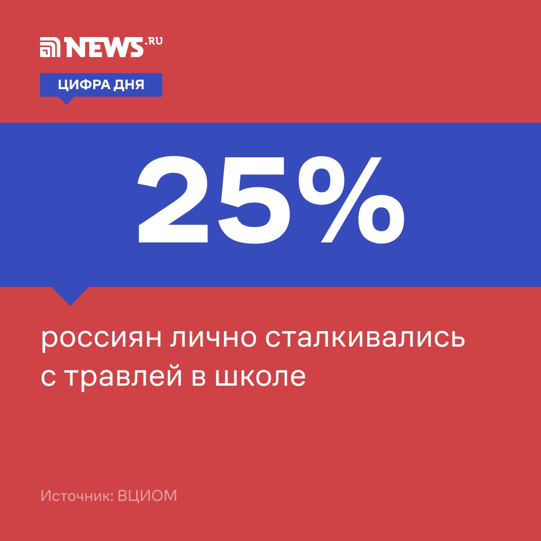 Каждый четвертый россиянин сталкивался с травлей в школе, следует из опроса ВЦИОМ  89% из тех, кто стал жертвой буллинга, отмечают, что их травили другие ученики, а вот об издевательствах со стороны учителей заявили лишь 31% опрошенных.  По данным опроса, чаще всего жертвами буллинга становились молодые люди в возрасте от 18 до 24 лет  53% . А россияне старше 60 лет сталкивались с травлей в школе гораздо реже — только 8% опрошенных заявили о подобном. 6 из 10 опрошенных  59%  сообщили, что никогда не сталкивались с буллингом лично