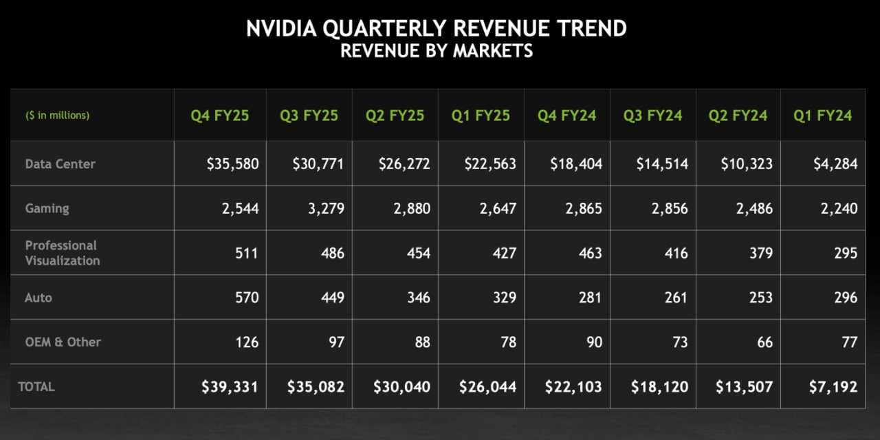 NVIDIA опубликовала данные о доходах за 4-й квартал, отсечкой которого для компании является 26 января 2025 года. Согласно этой информации выручка составила 39,3 млрд долларов.   Примечательно, что львиная часть этой выручки пришлась на дата-центры - более 35,5 млрд долларов. И лишь 2,5 млрд долларов NVIDIA заработала на геймерах. Что составляет всего лишь 6% от общей выручки.   По словам генерального директора NVIDIA Дженсена Хуанга, достичь высоких финансовых показателей удалось за счет новой архитектуры Blackwell и невероятно высокого распространения ИИ.