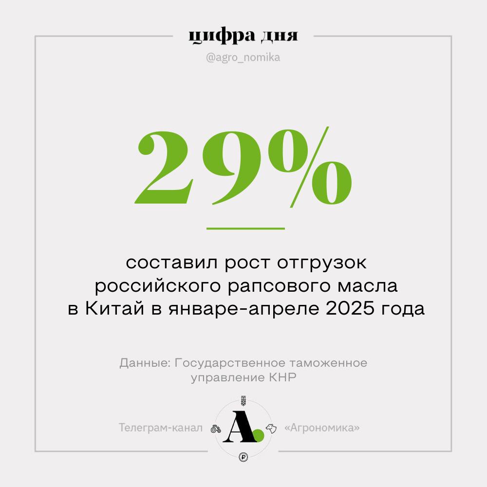 Ставка на переработку рапса работает: Россия наращивает экспорт рапсового масла в Китай Поставки рапсового масла из России в Китай в январе-апреле 2025 года выросли на 29%, до $478,2 млн, следует из материалов Государственного таможенного управления КНР. В апреле 2025 года отгрузки составили $134,9 млн против $102 млн в апреле 2024 года. На втором месте по объему поставок в Китай с сильным отставанием находится Белоруссия $144 млн . Третье место занимает Канада $134,2 млн . Всего в январе-апреле рапсовое масло в Китай поставляли 16 стран. Масло вверх — сырье вниз Одновременно с ростом поставок масла в 3,4 раза рухнул экспорт сырья. В январе-апреле российские производители вывезли в Китай рапса на $13,1 млн против $43,9 млн годом ранее. В апреле поставки составили $3,1 млн против $10,2 млн годом ранее. Самым крупным поставщиком рапса на китайский рынок осталась Канада $695 млн . На втором месте — Монголия с объемом $29,2 млн. Напомним, с апреля 2022 года в России действовал запрет на экспорт рапса, чтобы стимулировать внутреннюю переработку. А в сентябре 2024 года запрет был заменен на пошлину в размере 30%, но не менее 165 евро за тонну. При этом закрылась лазейка, позволявшая сибирским регионам вывозить рапс через пункт пропуска Забайкальск по ставке 6,5%. Льготные условия сохранились только для Иркутской области тарифная квота 100 тыс. тонн и Забайкальского края тарифная квота 23,2 тыс. тонн . Результат — рост переработки и экспорта масла. ™ Агрономика