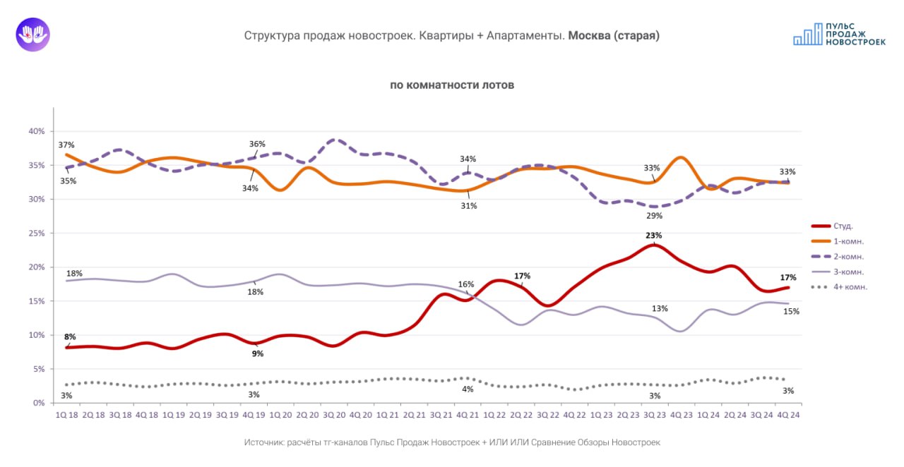 Доля студий в продажах новостроя старой Мск за 4Q 2024 зацепилась на 17%  Если же смотреть чисто квартиры без апартов, то за 2-е полугодие 2024 доля студий снизилась до 14%, против 18% в 1Н 2024. Как писал ранее, с завершением льготки ушла часть парковщиков дешёвых госденег абы во что  Бонусом вам картинки, где больше всего выгребали + осталось живопырок. Бесспорный лидер 3-его квартала по продаже студий  Лучи , мощно обвалился в объёме. Было 230, стало 61 ДДУ. Объясняется в т.ч. рекордом июльских регистраций, натёкших сюда с летней отгрузки шальной льготки. При этом Лучи остаются №1 по запасам живопырок  По продажам же, новый лидер - прикладбищенские апарты Citimix. За квартал зарегили 161 ДДУ... Цена решает