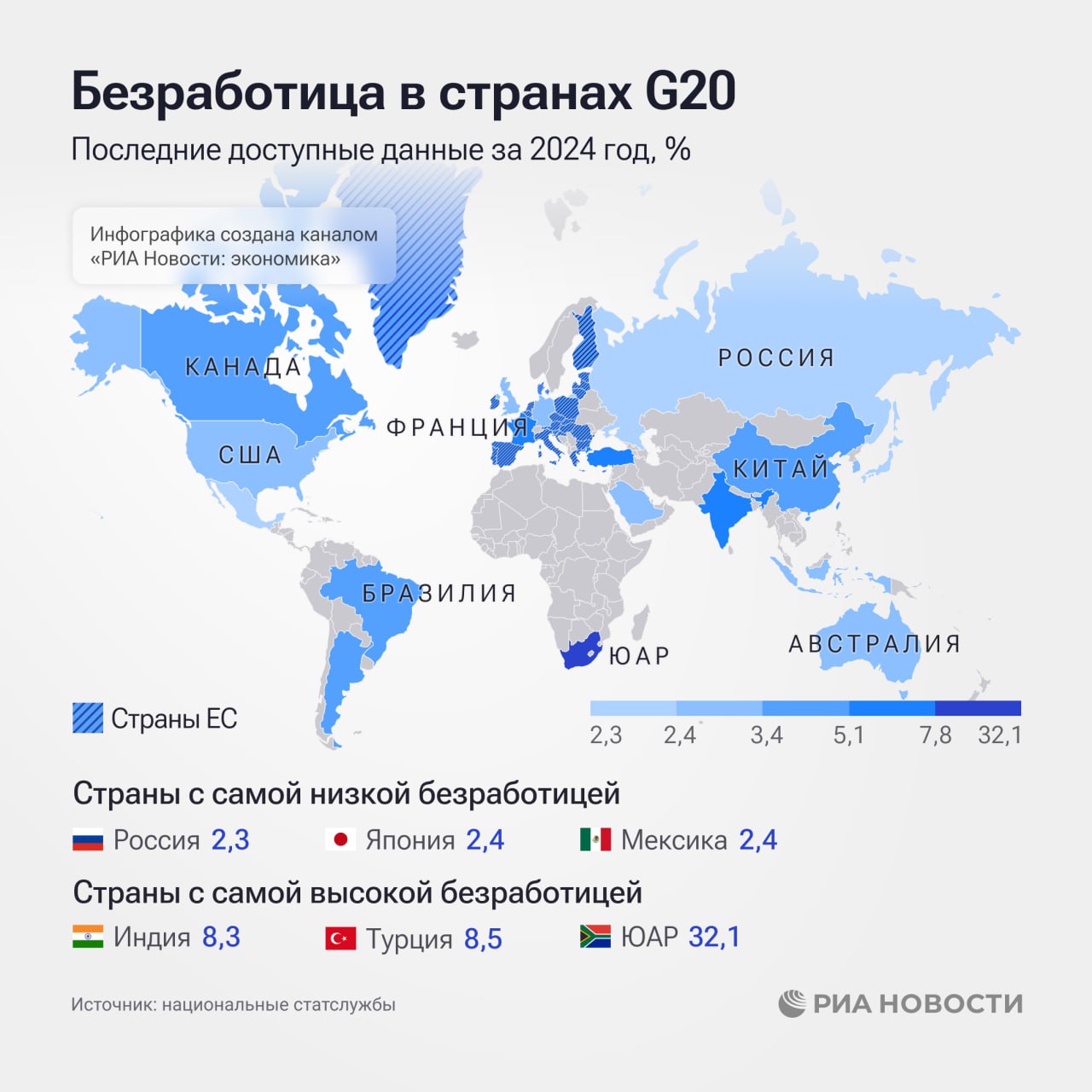 Россия по итогам 2024 года стала страной с самой низкой безработицей в "Большой двадцатке" - лишь 2,3%.  Сильнее всего показатель вырос в Канаде, а снизился - в Бразилии, следует из анализа РИА Новости данных национальных статслужб.