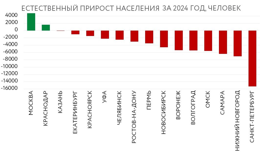 ↗ По итогам 2024 года, среди городов-миллионников осталось только два города с естественным приростом населения – это Москва +4,8 тысячи человек и Краснодар +1,6 тысяч . В Казани показатель около нуля –4 человека . В Екатеринбурге число смертей на тысячу превысило число рождений. Отрицательный максимум зафиксирован в Петербурге –15 тысяч .