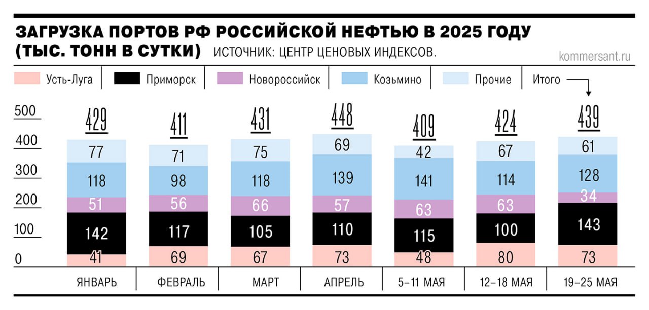 Последние санкции ЕС против танкеров, перевозящих нефть из России, вызвали рост ставок фрахта в Балтике и Черном море - на 2-30% в зависимости от направления и типа судна. Фрахтователи отказываются от флота, попавшего под ограничения, что приводит к повышенному спросу на другие суда. Удорожание фрахта за прошлую неделю: Aframax из Балтики в Турцию - на 22,6% в Индию - на 10,1-11,1% в Китай - на 2,6% Aframax из Новороссийска в Индию - на 7,7-7,9% в Китай - на 5,1% Suezmax из Новороссийска в Индию - на 30% в Китай - на 33,3% ™ Грузопоток
