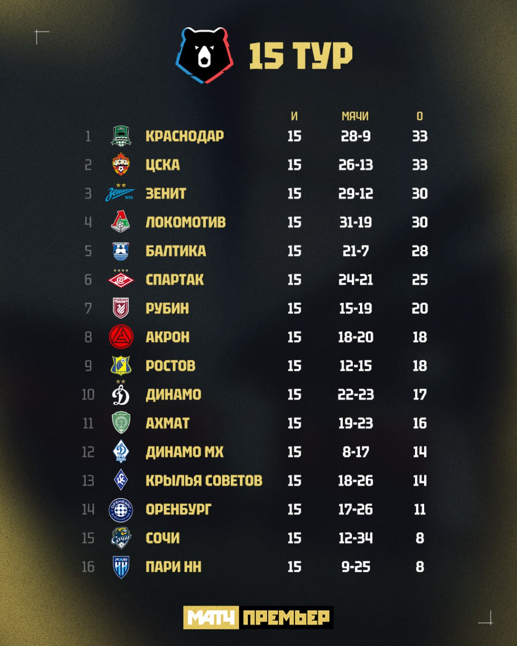 Краснодар и ЦСКА лидеры первого круга Балтика в гонке за медали Фиксируем таблицу на экваторе matchpremier